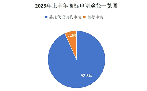用商标局数据说明商标代理机构存在的重要性,九成以上的宁夏商标申请是通过代理机构代为办理。 用商标局数据说明商标代理机构存在的重要性,九成以上的宁夏商标申请是通过代理机构代为办理。